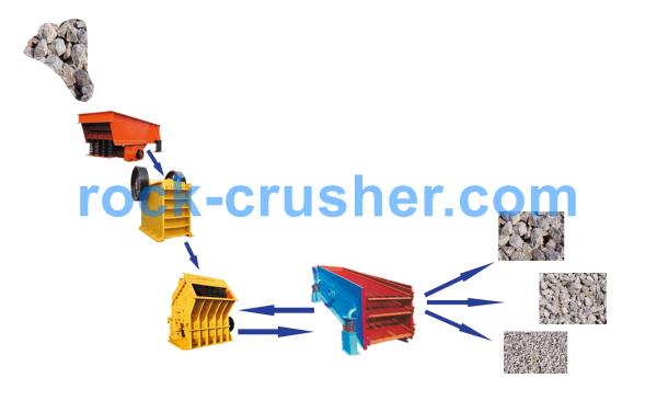 limestone crusher process