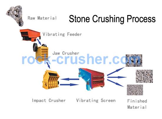 flow chart of secondary and tertiary crusher