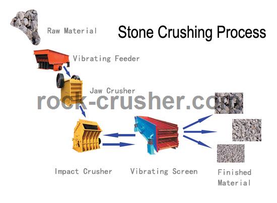 stone crusher processing procedure stone crusher processing procedure